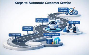 3D roadmap visualization detailing steps to automate customer service with AI, including assessment, planning, chatbot implementation, data integration, AI training, and continuous optimization.